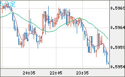 ＮＺドル/米ドルチャート（NZD/USD）5分足