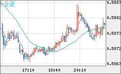 ＮＺドル/米ドルチャート（NZD/USD）5分足