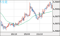 ＮＺドル/米ドルチャート（NZD/USD）5分足