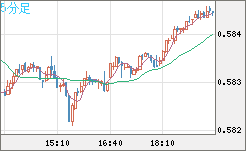 ＮＺドル/米ドルチャート（NZD/USD）5分足