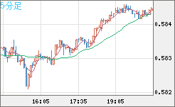 ＮＺドル/米ドルチャート（NZD/USD）5分足