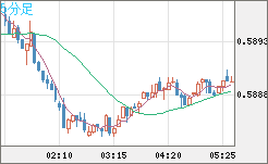 ＮＺドル/米ドルチャート（NZD/USD）5分足