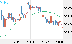 ＮＺドル/米ドルチャート（NZD/USD）5分足