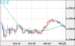 ＮＺドル/米ドルチャート（NZD/USD）5分足