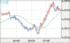 ＮＺドル/米ドルチャート（NZD/USD）5分足