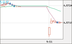 ＮＺドル/米ドルチャート（NZD/USD）5分足