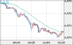 ＮＺドル/米ドルチャート（NZD/USD）5分足