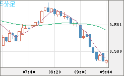 ＮＺドル/米ドルチャート（NZD/USD）5分足