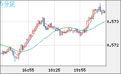 ＮＺドル/米ドルチャート（NZD/USD）5分足