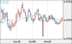 ＮＺドル/米ドルチャート（NZD/USD）5分足