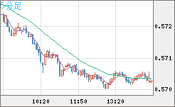 ＮＺドル/米ドルチャート（NZD/USD）5分足