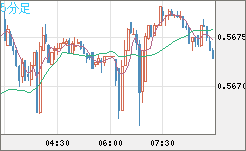 ＮＺドル/米ドルチャート（NZD/USD）5分足