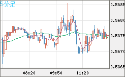 ＮＺドル/米ドルチャート（NZD/USD）5分足