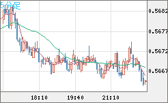 ＮＺドル/米ドルチャート（NZD/USD）5分足