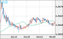 ＮＺドル/米ドルチャート（NZD/USD）5分足
