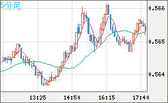 ＮＺドル/米ドルチャート（NZD/USD）5分足