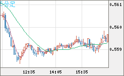 ＮＺドル/米ドルチャート（NZD/USD）5分足