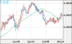 ＮＺドル/米ドルチャート（NZD/USD）5分足