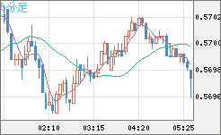 ＮＺドル/米ドルチャート（NZD/USD）5分足