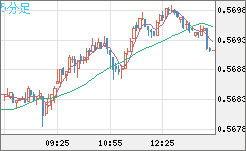ＮＺドル/米ドルチャート（NZD/USD）5分足