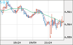ＮＺドル/米ドルチャート（NZD/USD）5分足