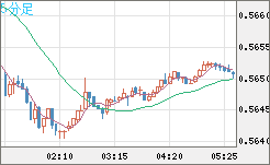 ＮＺドル/米ドルチャート（NZD/USD）5分足