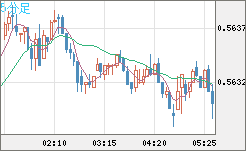 ＮＺドル/米ドルチャート（NZD/USD）5分足