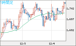 NZDUSD