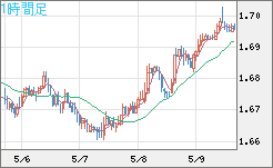 米ドル/ＮＺドルチャート（USD/NZD、逆転通貨ペア）1時間足