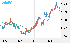 米ドル/ＮＺドルチャート（USD/NZD、逆転通貨ペア）1時間足
