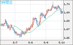 米ドル/ＮＺドルチャート（USD/NZD、逆転通貨ペア）1時間足