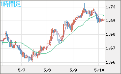 米ドル/ＮＺドルチャート（USD/NZD、逆転通貨ペア）1時間足