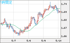 米ドル/ＮＺドルチャート（USD/NZD、逆転通貨ペア）1時間足