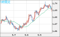 米ドル/ＮＺドルチャート（USD/NZD、逆転通貨ペア）1時間足