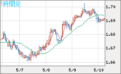 米ドル/ＮＺドルチャート（USD/NZD、逆転通貨ペア）1時間足