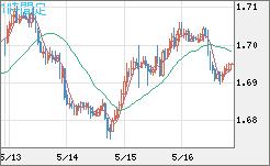 米ドル/ＮＺドルチャート（USD/NZD、逆転通貨ペア）1時間足