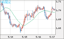 米ドル/ＮＺドルチャート（USD/NZD、逆転通貨ペア）1時間足
