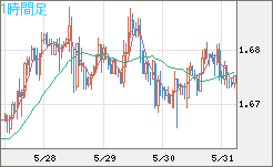 米ドル/ＮＺドルチャート（USD/NZD、逆転通貨ペア）1時間足
