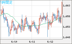 米ドル/ＮＺドルチャート（USD/NZD、逆転通貨ペア）1時間足