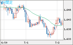 米ドル/ＮＺドルチャート（USD/NZD、逆転通貨ペア）1時間足