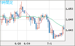 米ドル/ＮＺドルチャート（USD/NZD、逆転通貨ペア）1時間足
