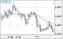 米ドル/ＮＺドルチャート（USD/NZD、逆転通貨ペア）1時間足