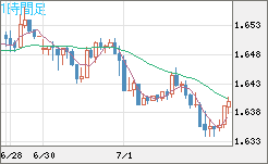 米ドル/ＮＺドルチャート（USD/NZD、逆転通貨ペア）1時間足