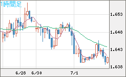 米ドル/ＮＺドルチャート（USD/NZD、逆転通貨ペア）1時間足