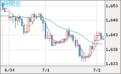 米ドル/ＮＺドルチャート（USD/NZD、逆転通貨ペア）1時間足