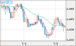米ドル/ＮＺドルチャート（USD/NZD、逆転通貨ペア）1時間足
