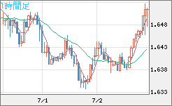 米ドル/ＮＺドルチャート（USD/NZD、逆転通貨ペア）1時間足