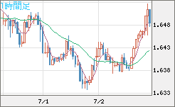 米ドル/ＮＺドルチャート（USD/NZD、逆転通貨ペア）1時間足