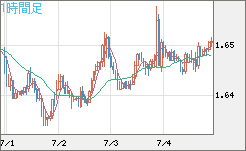 米ドル/ＮＺドルチャート（USD/NZD、逆転通貨ペア）1時間足