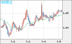 米ドル/ＮＺドルチャート（USD/NZD、逆転通貨ペア）1時間足